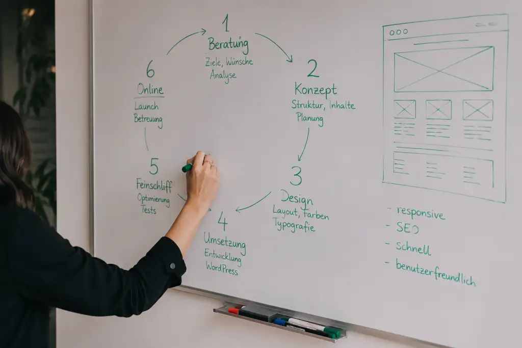 Professioneller Webdesign Prozess für Unternehmen – von der Beratung über das Design bis zur fertigen Website